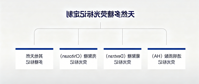 天然多糖荧光标记定制 天然多糖荧光标记定制