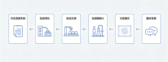 工艺定制与服务流程