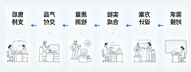 定制服务流程