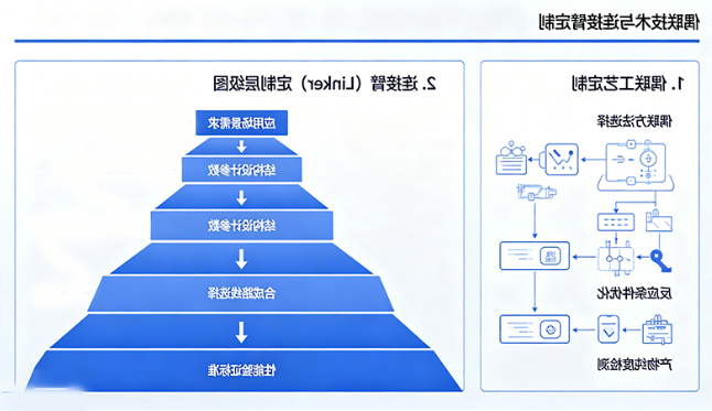 偶联技术与连接臂定制