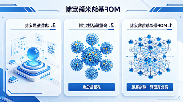 MOF 基纳米酶定制（高比表面积 + 精准孔道 + 多活性位点）