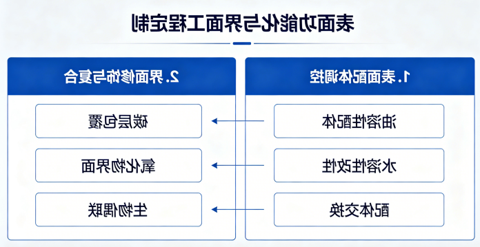 表面功能化与界面工程定制