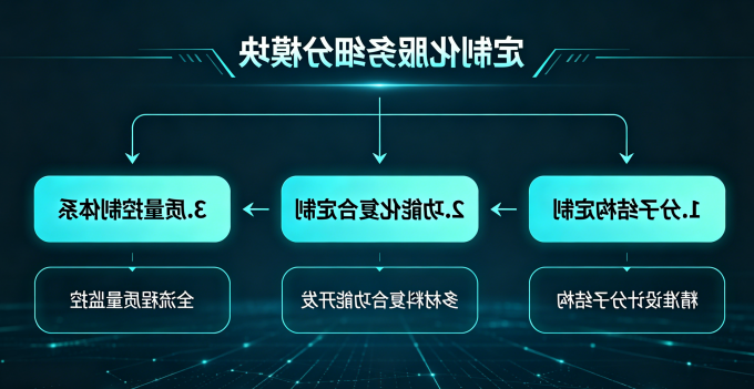 定制化服务细分模块