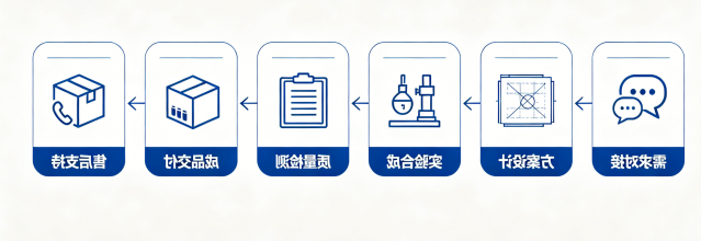 定制服务流程