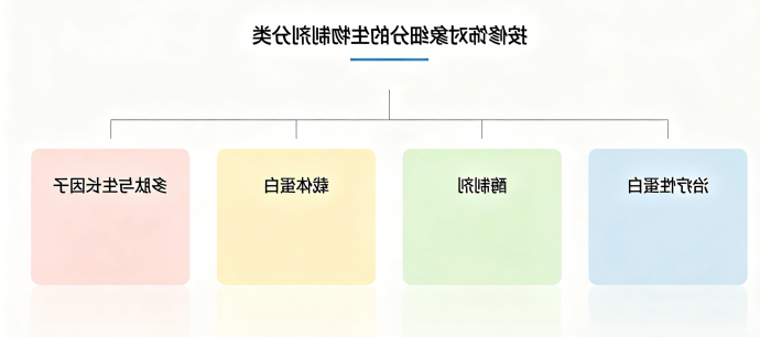 按修饰对象细分 按修饰对象细分