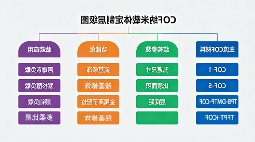 COF 纳米载体定制
