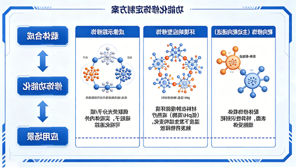 功能化修饰定制
