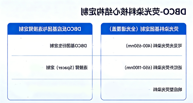 DBCO-荧光染料核心结构定制 DBCO-荧光染料核心结构定制