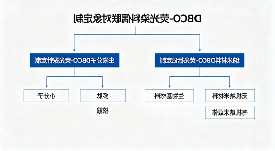 DBCO-荧光染料偶联对象定制 DBCO-荧光染料偶联对象定制