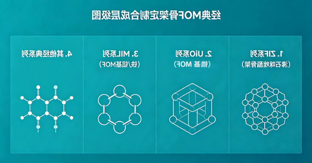 经典MOF骨架定制合成 经典MOF骨架定制合成