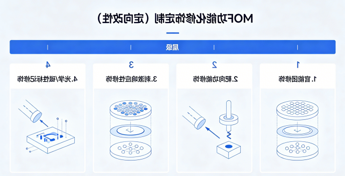MOF 功能化修饰定制(定向改性) MOF 功能化修饰定制(定向改性)