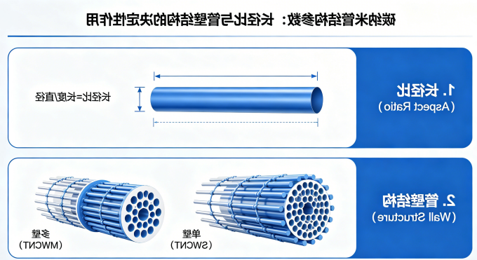 碳纳米管结构参数：长径比与管壁结构的决定性作用