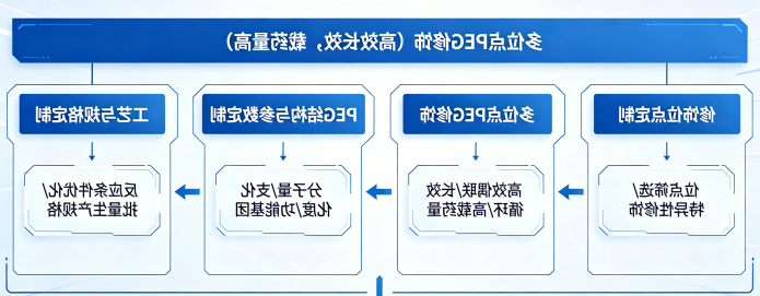 修饰位点定制