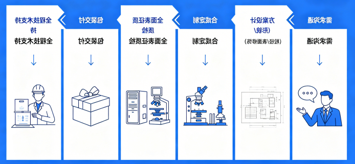 服务流程