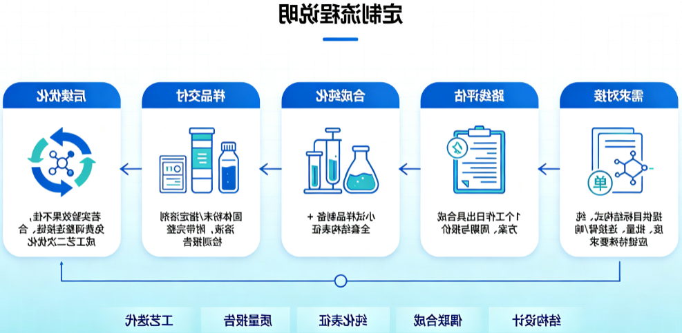 定制流程