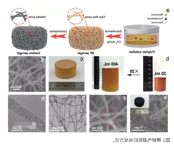 合成具有纳米纤维网状结构的、超弹性和抗疲劳性能好的硬碳气凝胶（HCA）的一种方法