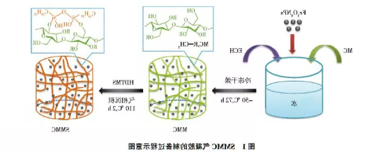 超疏水SMMC气凝胶的制备过程,密度和孔隙率介绍