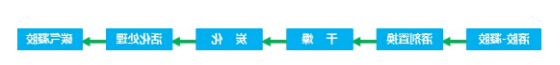 碳气凝胶制备工艺流程图
