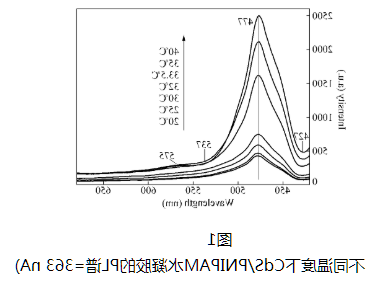 探讨复合凝胶的温裘荧光性能
