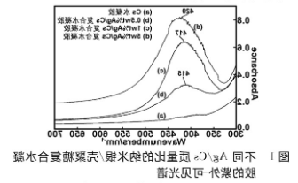 纳米银/壳聚糖复合水凝胶的原位制备、紫外可见光谱分析和X射线衍射分析