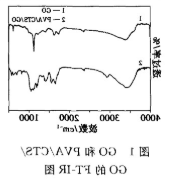 提供聚乙烯醇(PVA)/壳聚糖(CTS)/氧化石墨烯(GO)复合水凝胶的制备过程和FT-IR表征、SEM表征