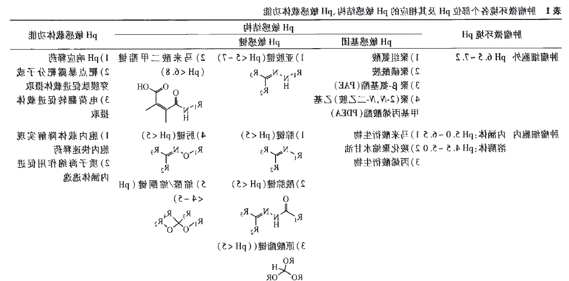 亲水疏水二亲共聚物定制 Block copolymers