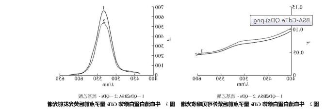 牛血清白蛋白修饰水溶性碲化镉量子点(BSA-CdTe QDs)作为荧光探针用于生物大分子的检测|球赛在线直播平台
生物供应