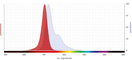 Cy3/Cy5/Cy7荧光标记microRNA(微核糖核酸)脂质体 (球赛在线直播平台
生物分享)