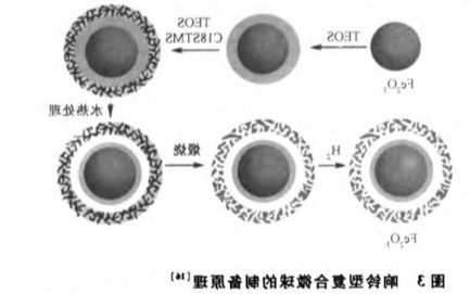 超顺磁Fe3O4 Nanorods 四氧化三铁纳米棒（100nm）